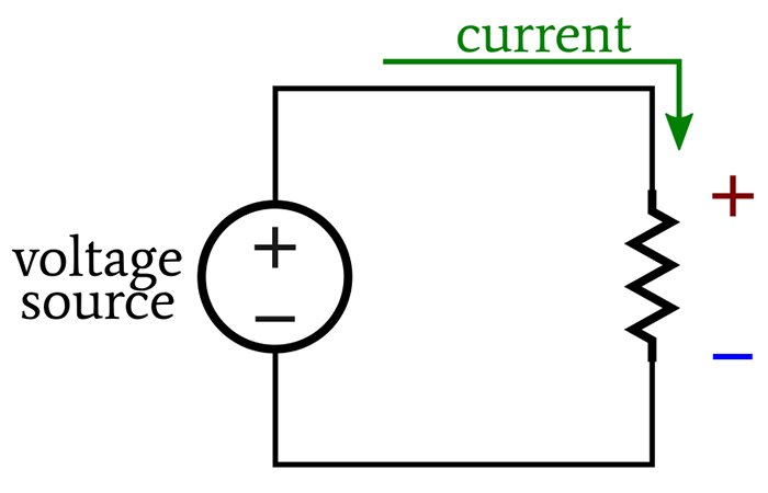 A current flow model depicting how a voltage drop is positive where current enters a resistor and negative where it exits.
