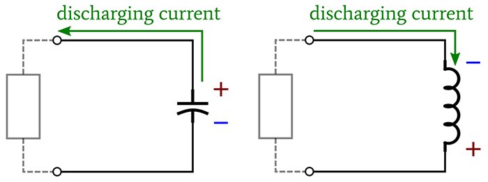 Depiction of how an inductor attempts to maintain current flow when it discharges.